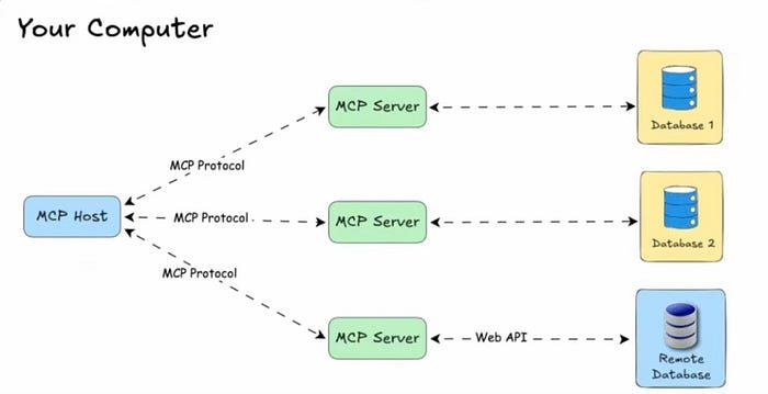 Understanding MCP Server